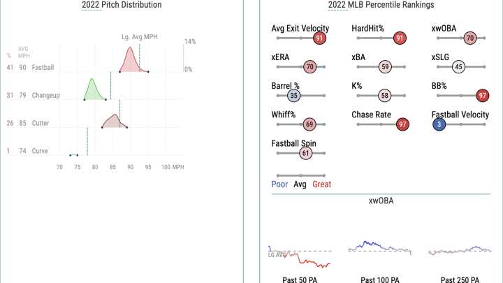 Tyler Anderson's pitcher profile at Baseball Savant (MLB Statcast)