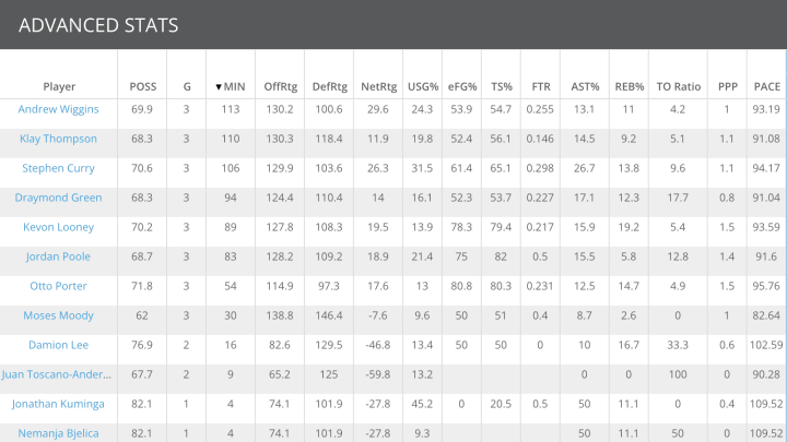 Stats via Fantasy Labs