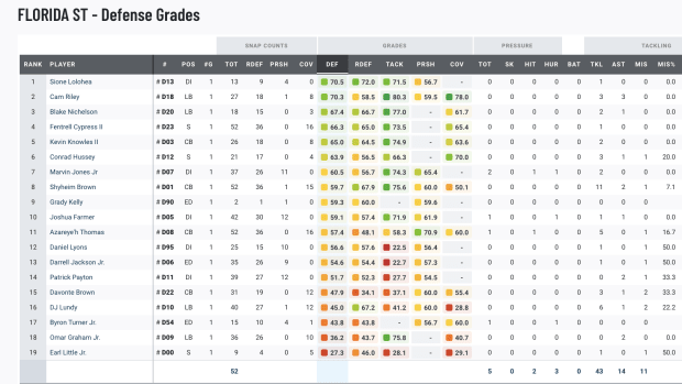 FSU PFF defense grades