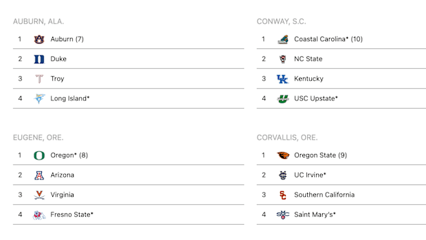  D1Baseball's projected field of 64 on May 24 for College Baseball World Series