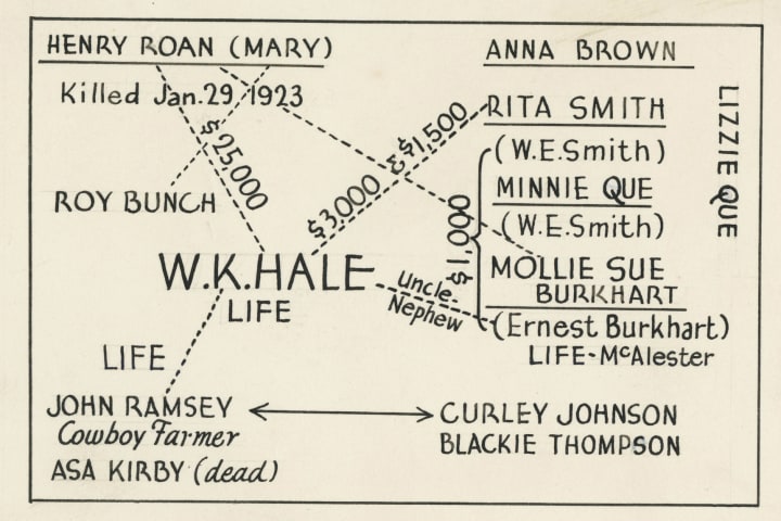 written map showing suspects, victims, and persons of interest in the osage murders