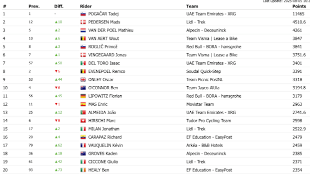 Isaac del Toro se ubica en el séptimo lugar del planeta