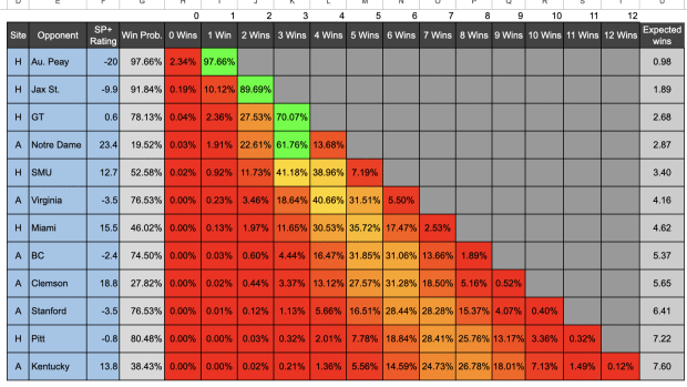 Louisville Football's Updated 2024 SP+ Chart  (August Preseason)