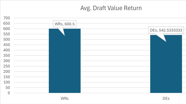 Average NFL Draft Value Return