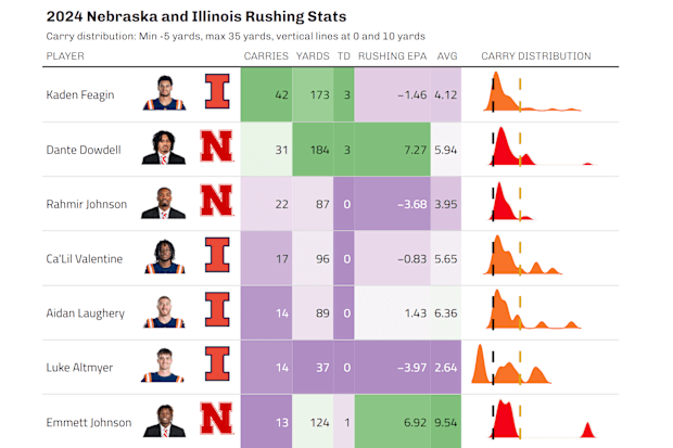 An Arbitrary Analytics rushing table.