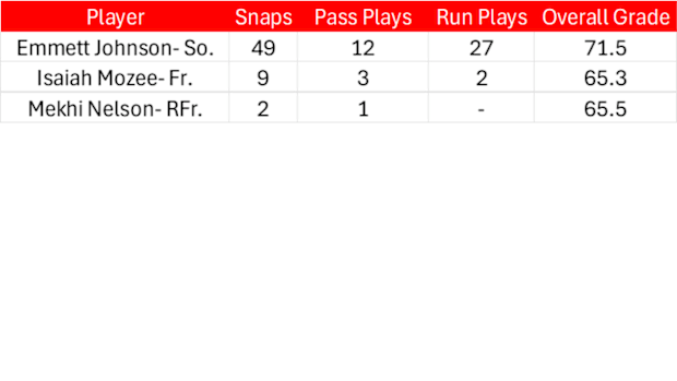 Running Back PFF Grades, Snap Counts against Michigan State.