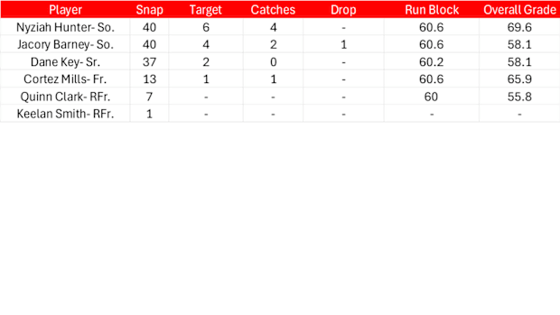 Wide Receiver PFF Grades, Snap Counts against Michigan State. 