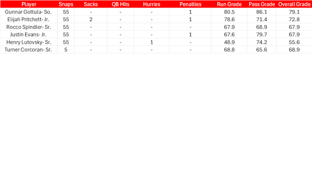 Offensive Line PFF Grades, Snap Counts against Michigan State. 