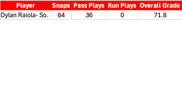 Quarterback PFF Grade, Snap Counts against Maryland. 