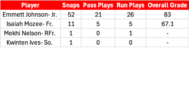 Running Back PFF Grades, Snap Counts against Maryland. 
