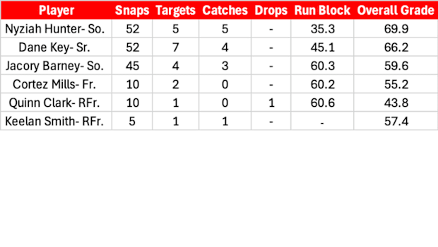 Wide Receiver PFF Grades, Snap Counts against Maryland. 