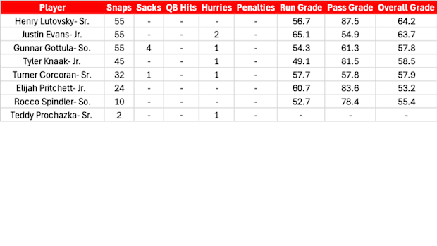 Offensive Line PFF Grades, Snap Counts against Minnesota.