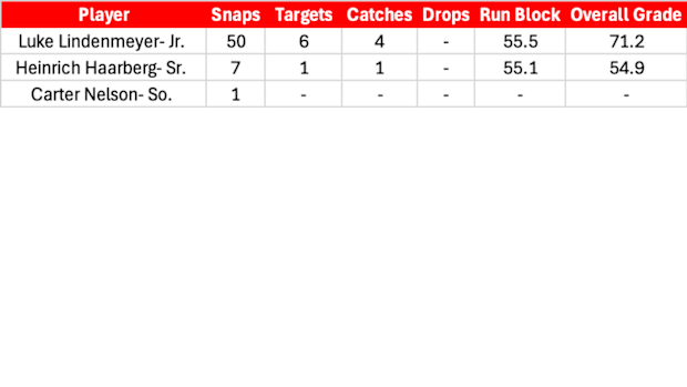 Tight End/Fullback PFF Grades, Snap Counts Against Minnesota.