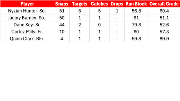 Wide Receiver PFF Grades, Snap Counts against Minnesota.