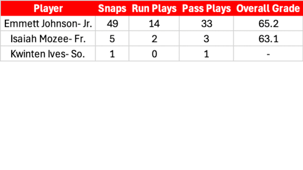 Running Back PFF Grades, Snap Counts against Minnesota.