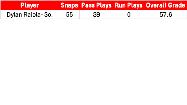 Quarterback PFF Grade, Snap Counts against Minnesota.