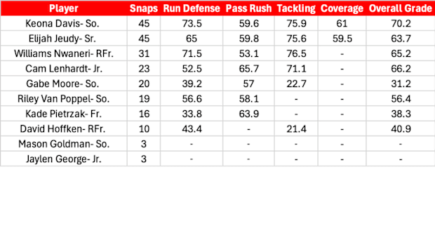 Defensive Line PFF Grades, Snap Counts against Minnesota.