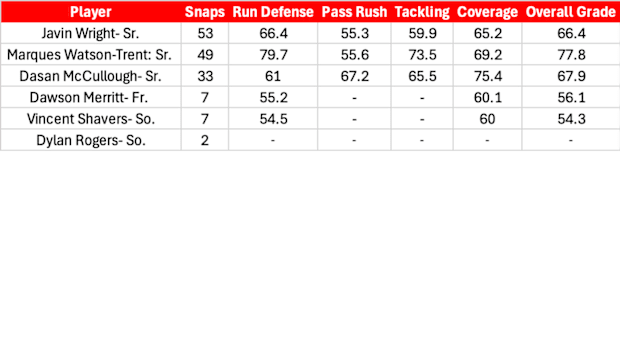Linebacker PFF Grades, Snap Counts against Minnesota.