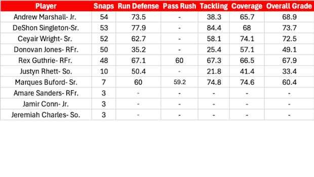 Defensive Back PFF Grades, Snap Counts against Minnesota.