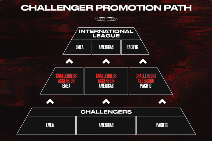 The path to promotion for Challenger teams.