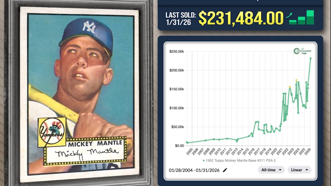 The 1952 Topps Mickey Mantle rookie card has become the hobby’s ultimate card, with prices rising dramatically over the past 365 days.