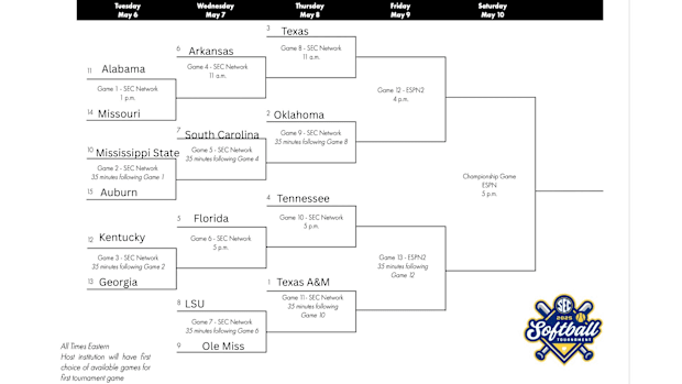 2025 SEC Softball Tournament Bracket as of April 23