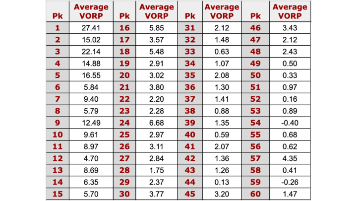 NBA Draft pick value