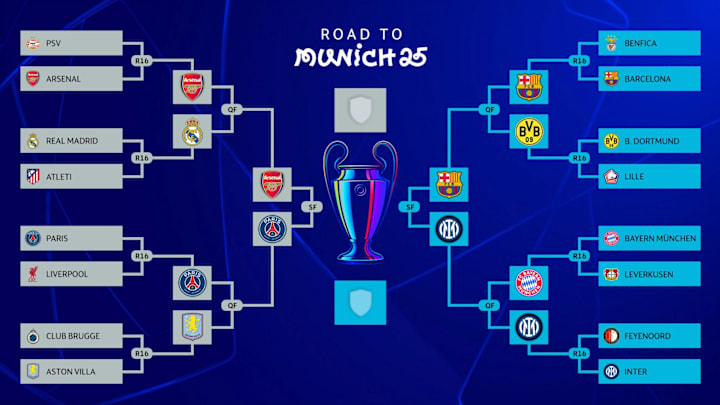 The UEFA Champions League bracket heading into the semifinals. The UEFA Champions League bracket heading into the semifinals.