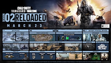 Warzone Season 2 Reloaded is now available.