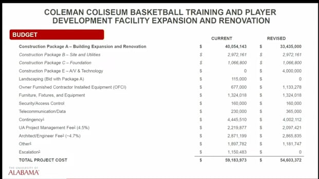 Coleman Coliseum training facility expansion budget