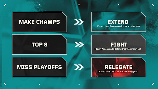 VALORANT VCT Challengers 2025 Ascension team system