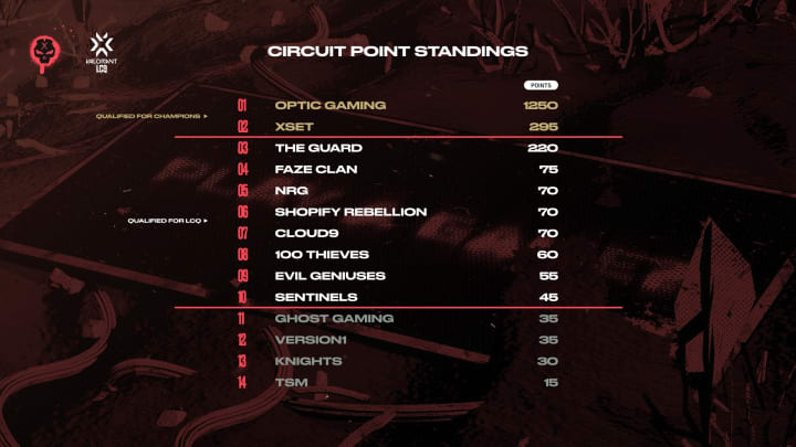 VCT 2022 North America Circuit Point Standings