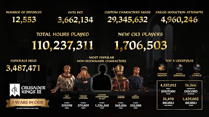 Crusader Kings 3 5th anniversary infographic.