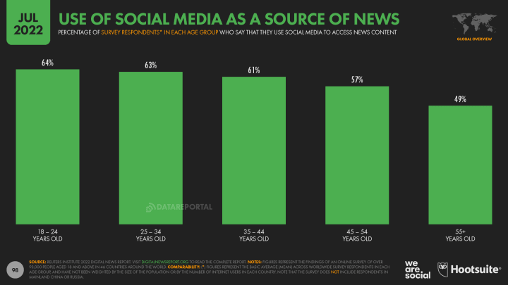 Graph of social media usage in different age brackets 