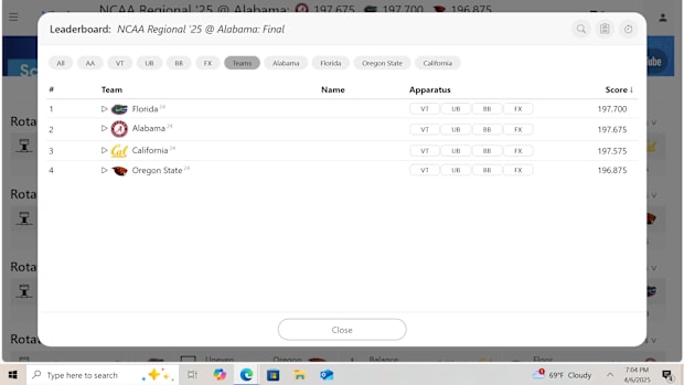 Final team scores from the Tuscaloosa Regional final.