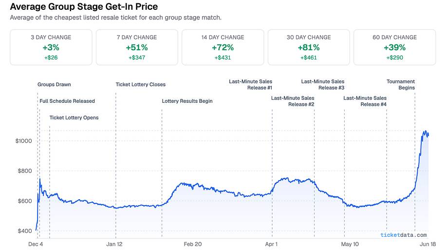Ticket prices.