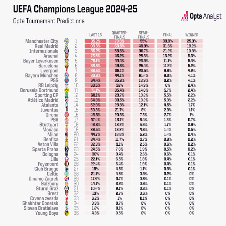 Percentuali Champions League Computer Opta