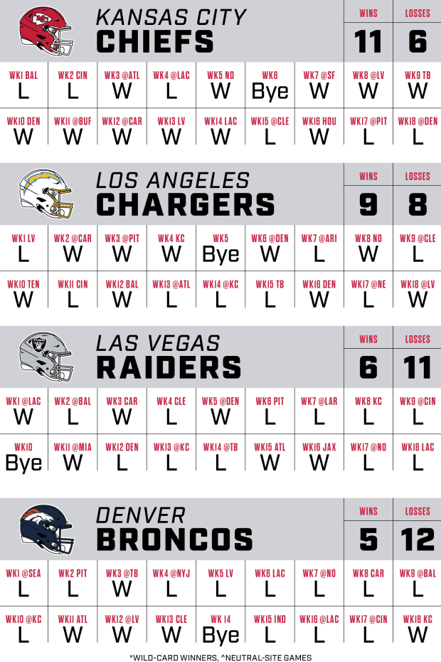 orr-2024-record-predictions-afc-west