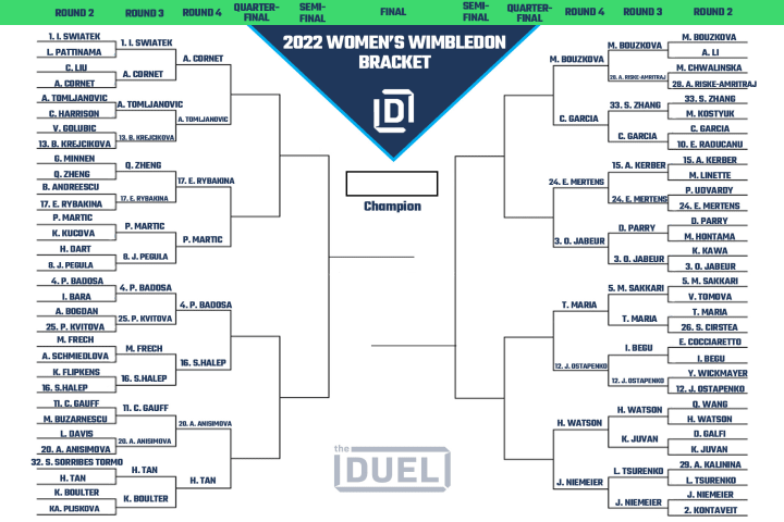 Wimbledon women's bracket and odds heading into the 2022 Round 4.