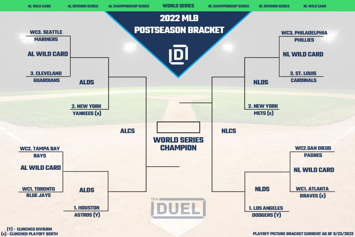 MLB Playoff picture bracket for the 2022 postseason, as of September 23.