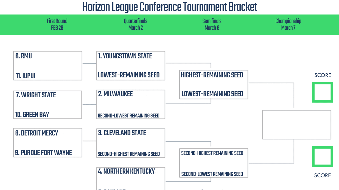 Horizon League Conference Basketball Tournament Printable Bracket 2023