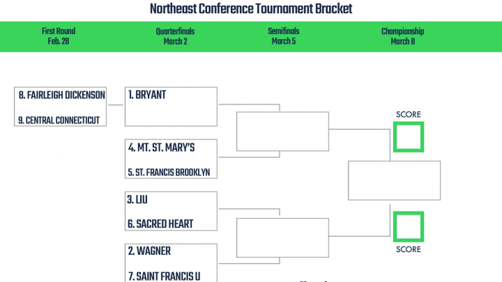 Northeast Conference Tournament bracket.