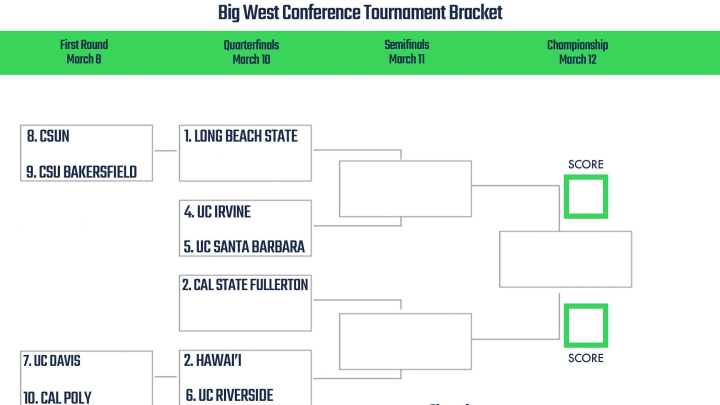 Big West Conference Tournament bracket.