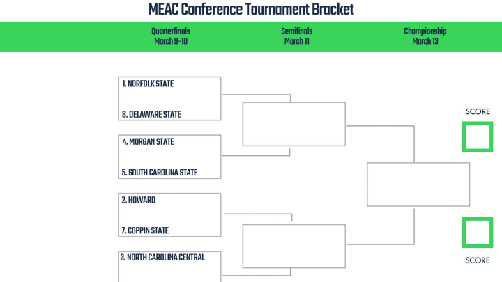 MEAC Conference Tournament bracket.