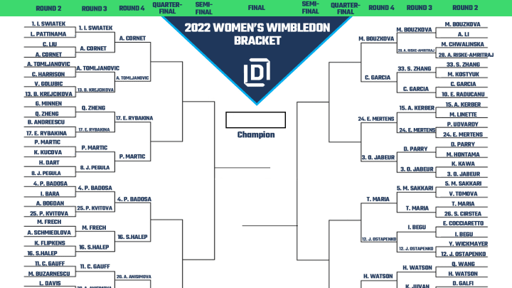 Wimbledon women's bracket and odds heading into the 2022 Round 4.