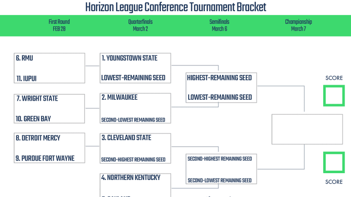 2023 Horizon LeagueConference Tournament Printable Bracket. 2023 Horizon LeagueConference Tournament Printable Bracket.