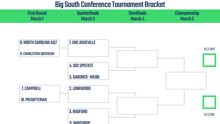 2023 Big South Conference Tournament Bracket.