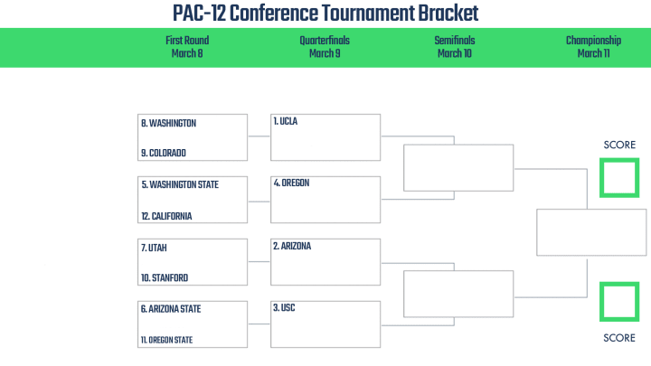 2023 Pac-12 Conference Tournament bracket. 