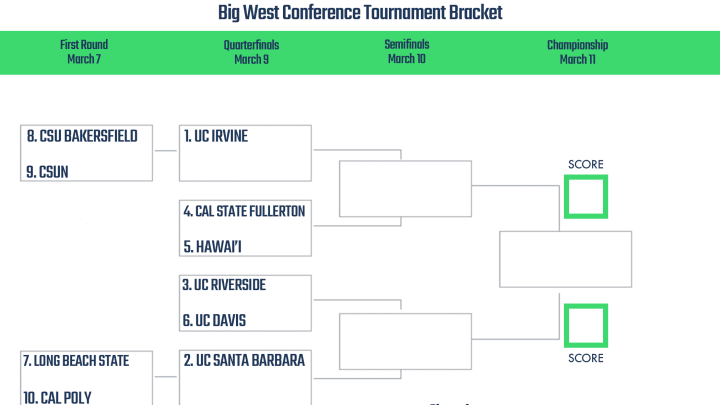 Big West Conference Tournament bracket.