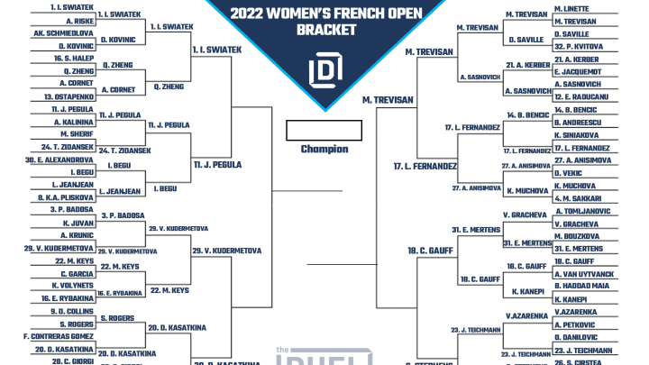 French Open women's bracket and odds heading into the 2022 quarterfinals.